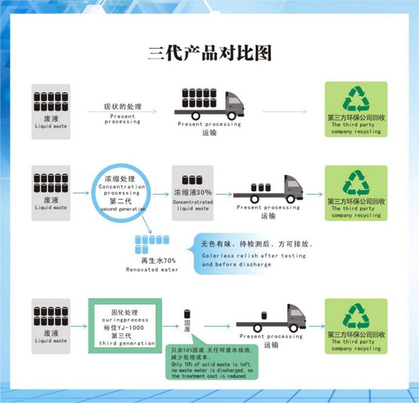 智能顯影廢液固化處理系統